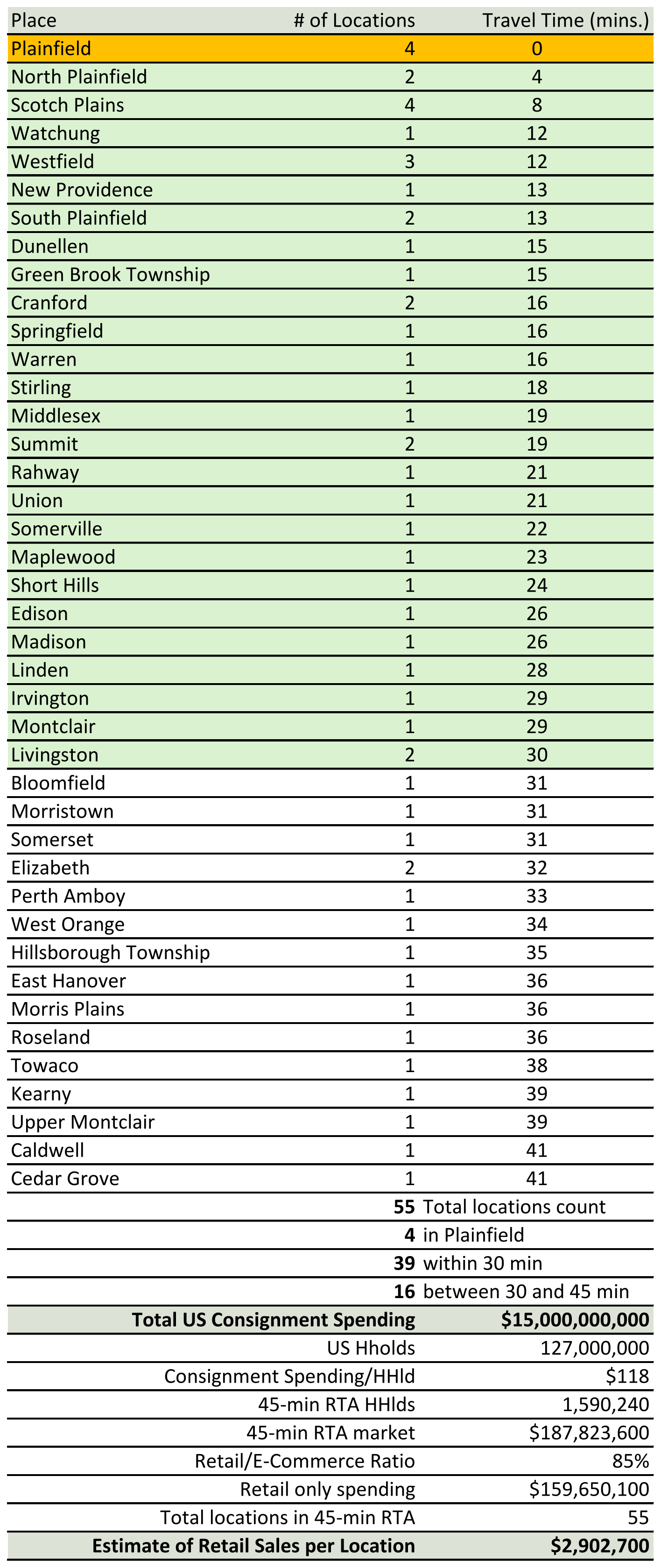 /Consignment Retail chart