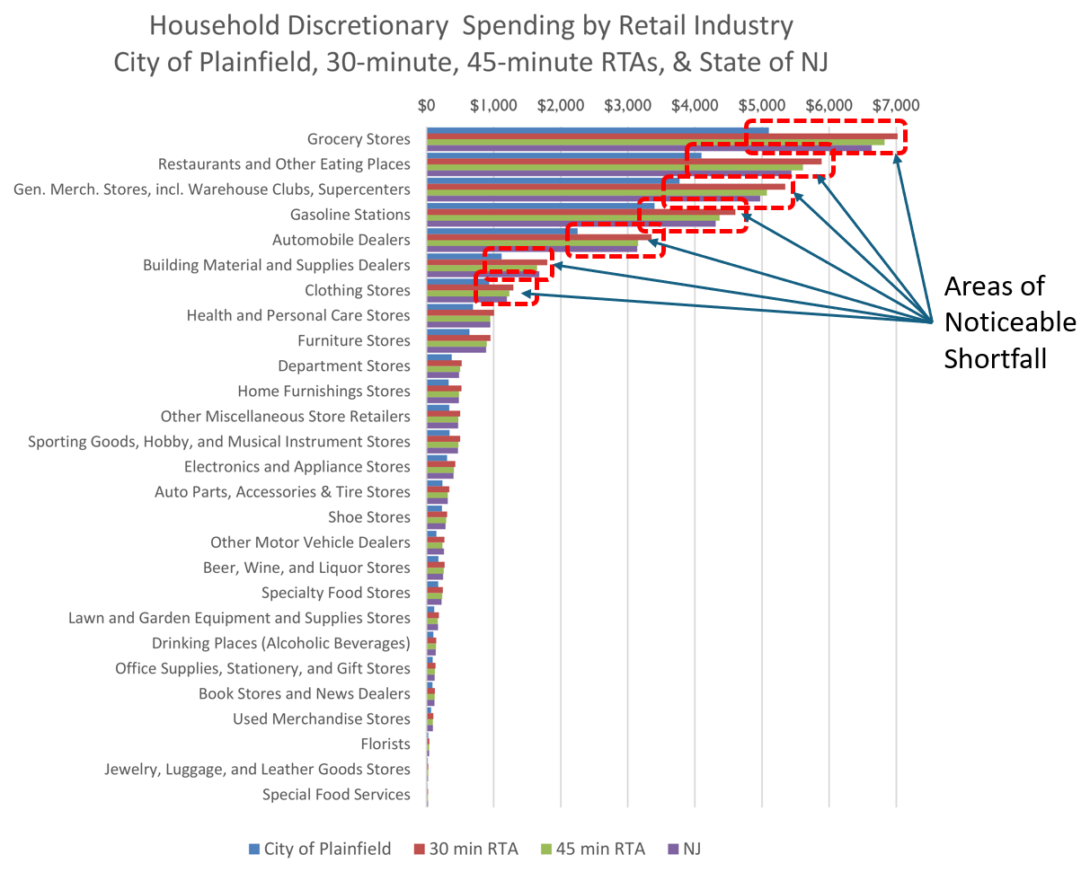 Retail demand by industry by Household 2023 - Plainfield, 30 minute, 45 minute RTAs, & State of NJ chart