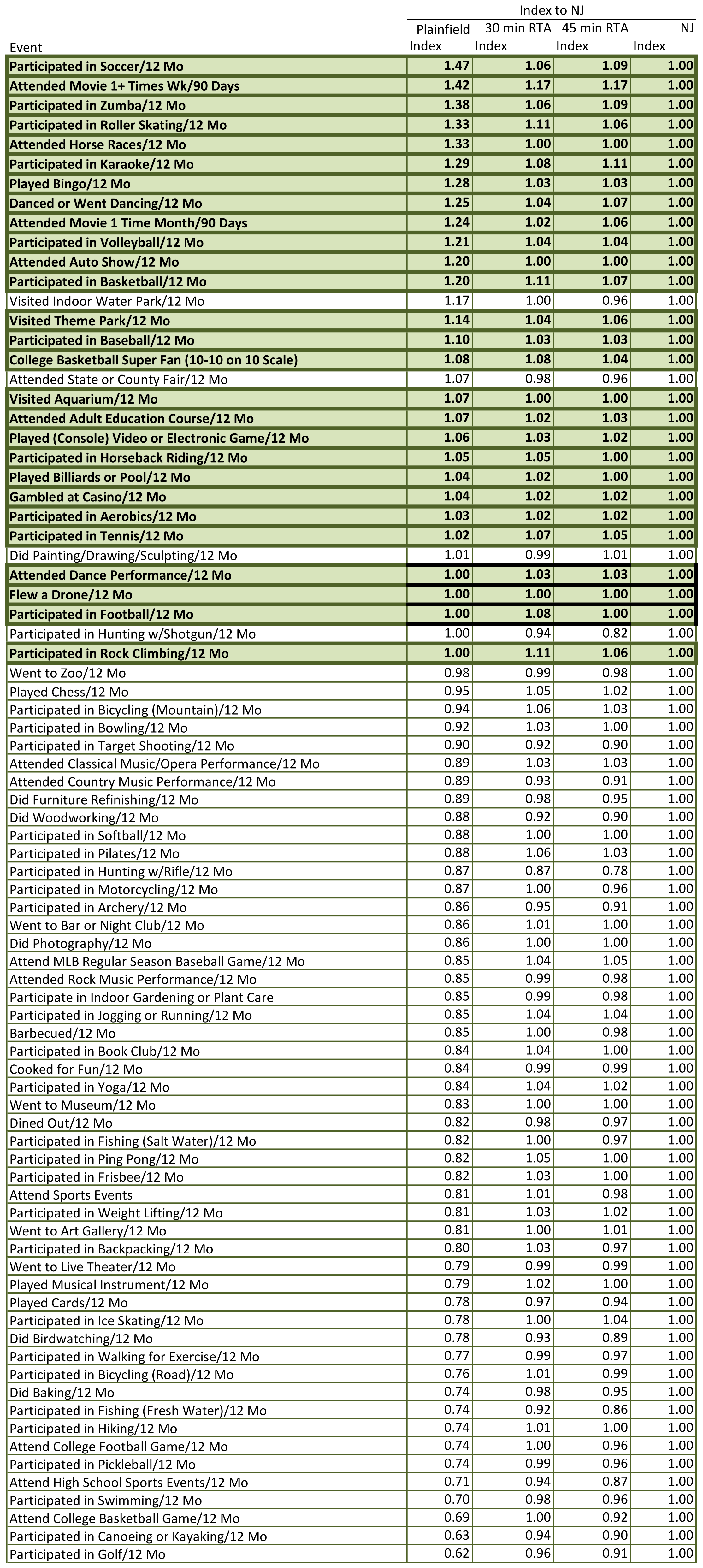 Sports and Leisure Market Potential chart